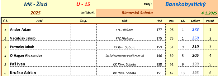 u15m