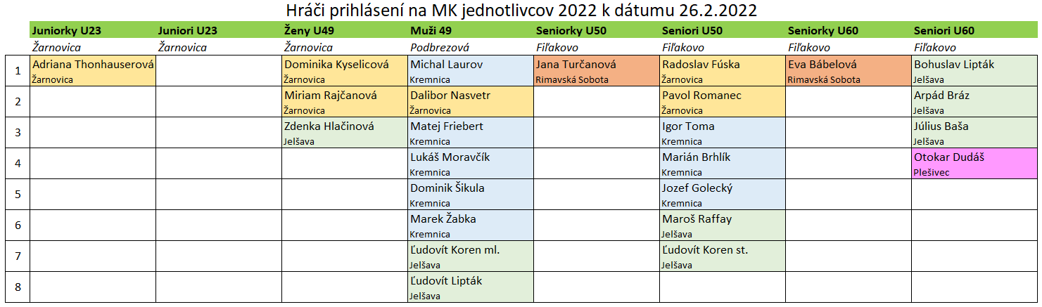 Prihlásení MK 2022 k 26_2_2022